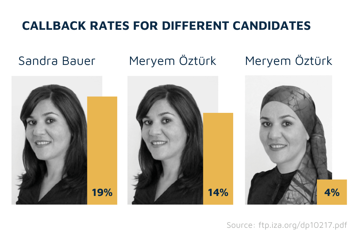 Callback rates for different candidates