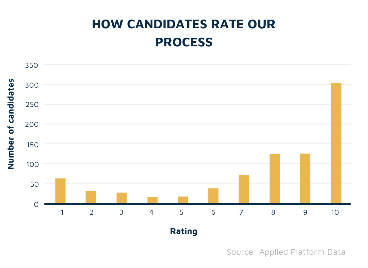 Candidate feedback chart
