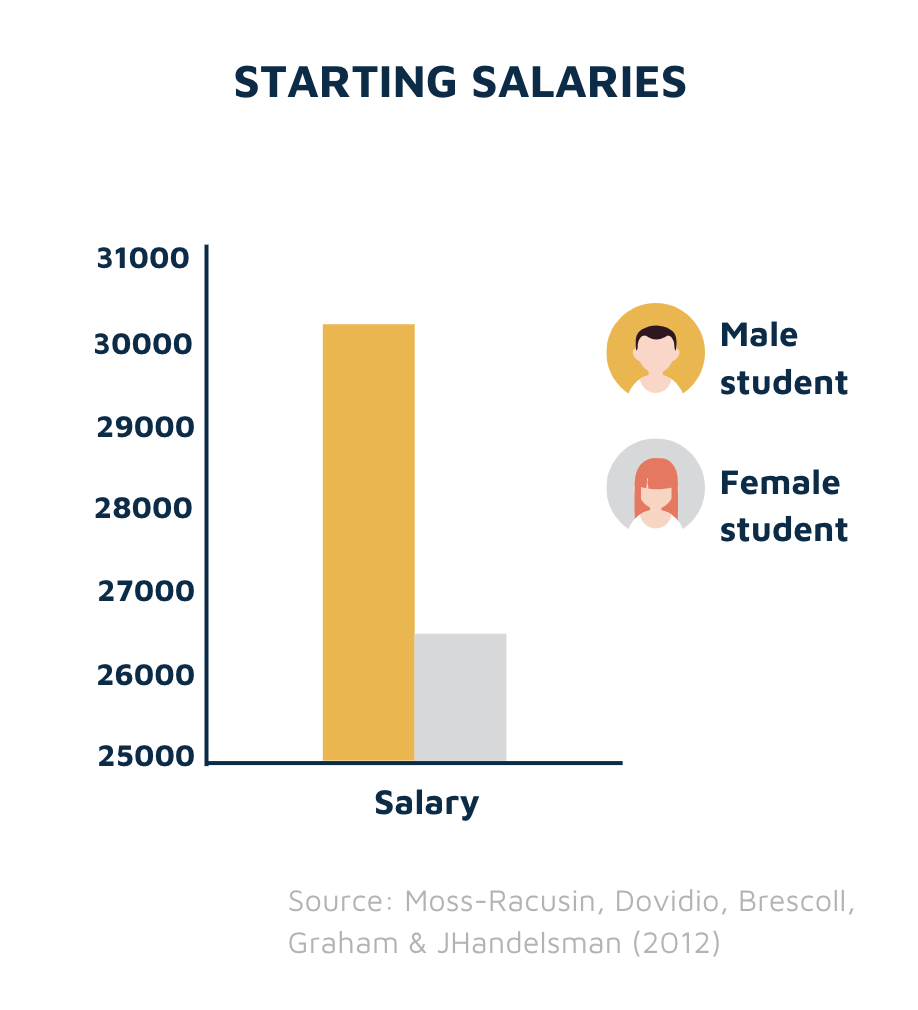 Starting salaries vs gender