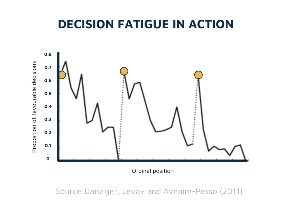 Decision fatigue study of judges' decisions