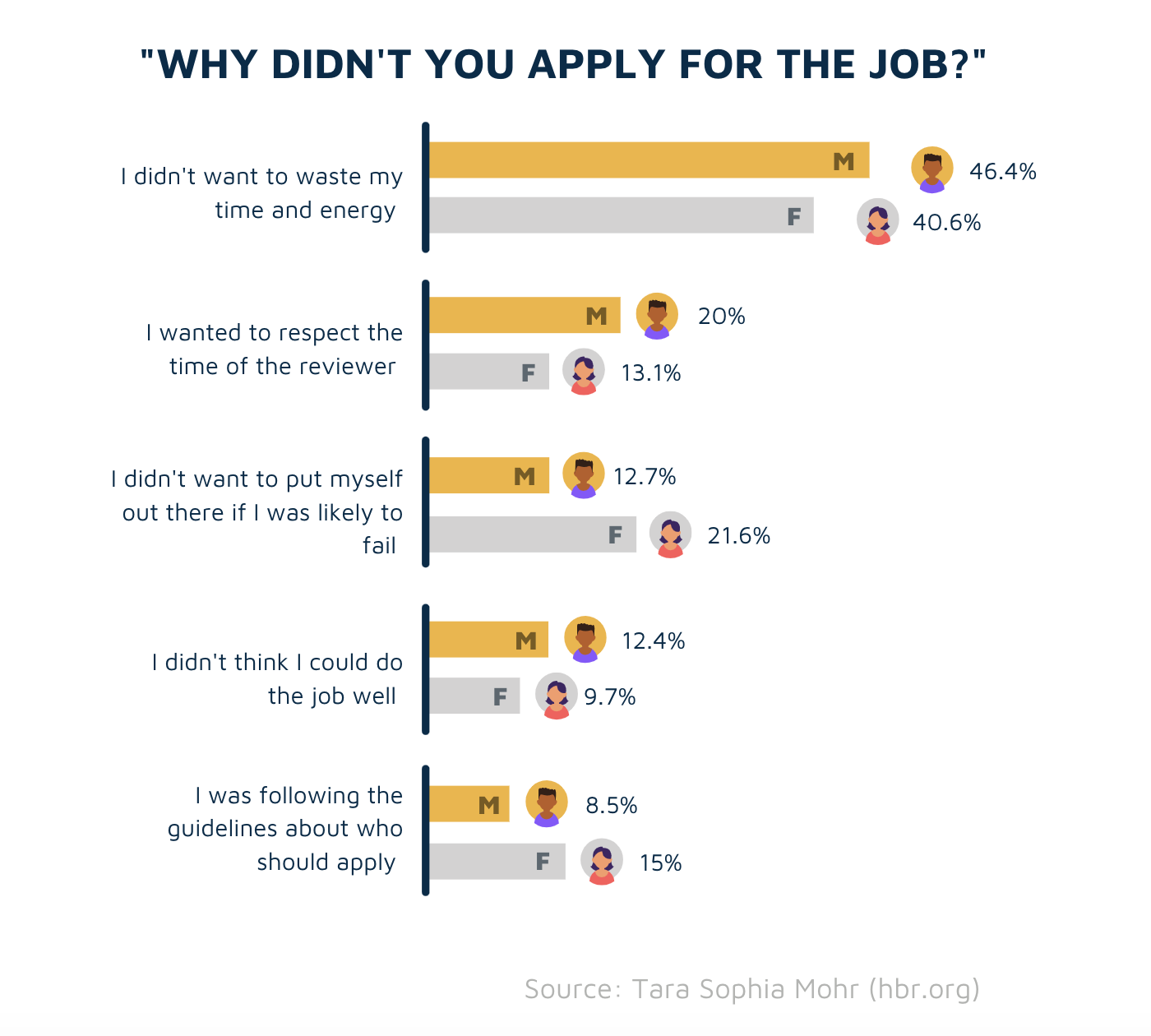 "Why didn't you apply for the job?"survey results