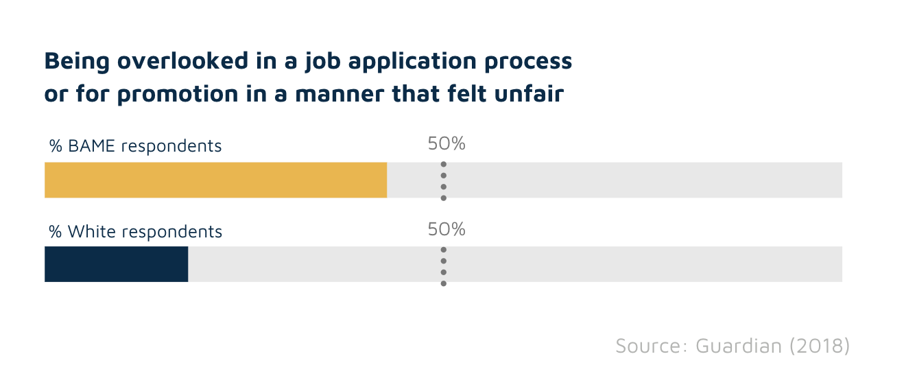 Being overlooked for a promotion (by ethnicity)