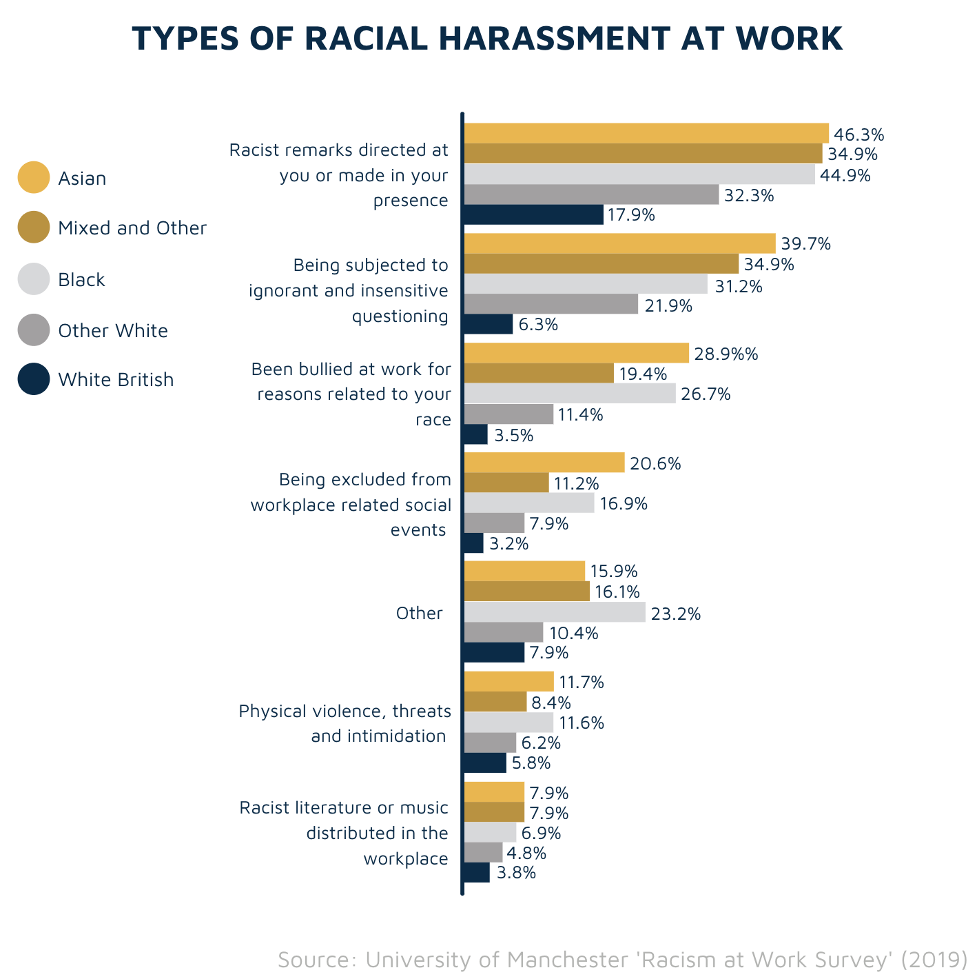 Types of racial harassment at work