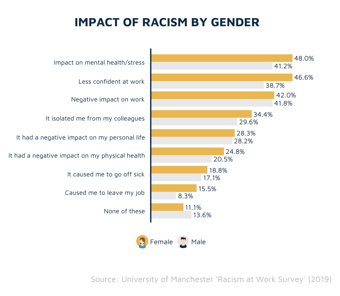 Impact of racism in the workplace by gender