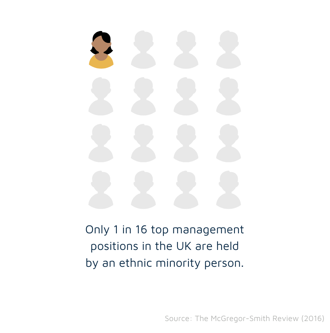 Ethnic minority management representation