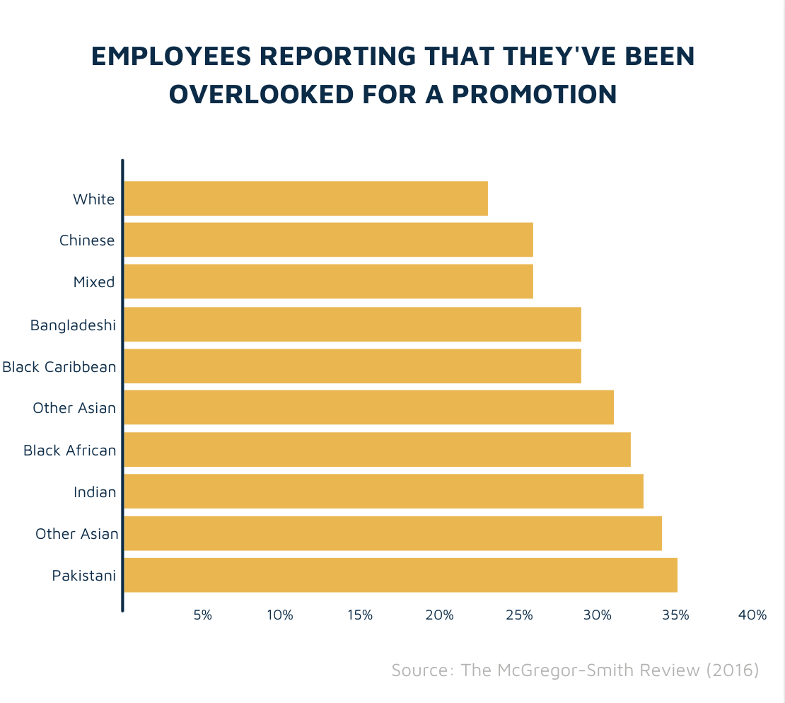 Employees reporting they've been overlooked for a promotion