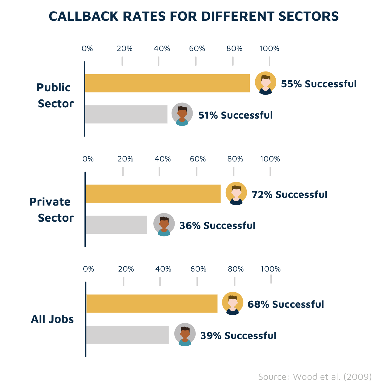 Callback rates by sector