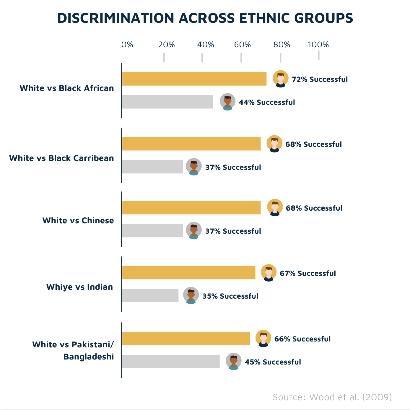 Discrimination across ethnic groups