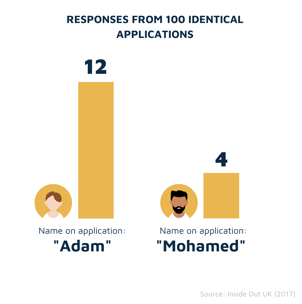 Adam vs Mohamed study