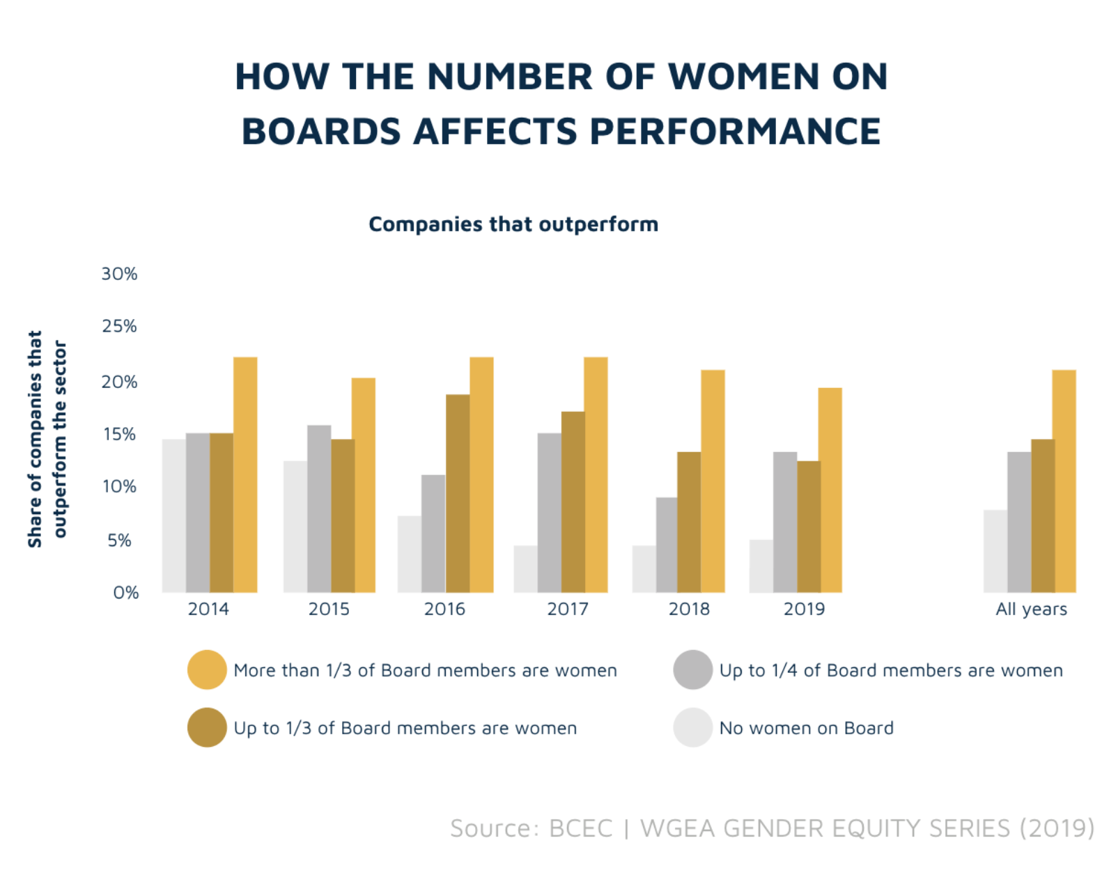 How the number of women on boards affects performance