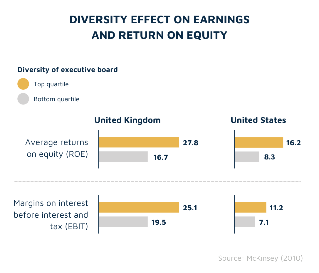 Diversity effects on earnings and return on equity