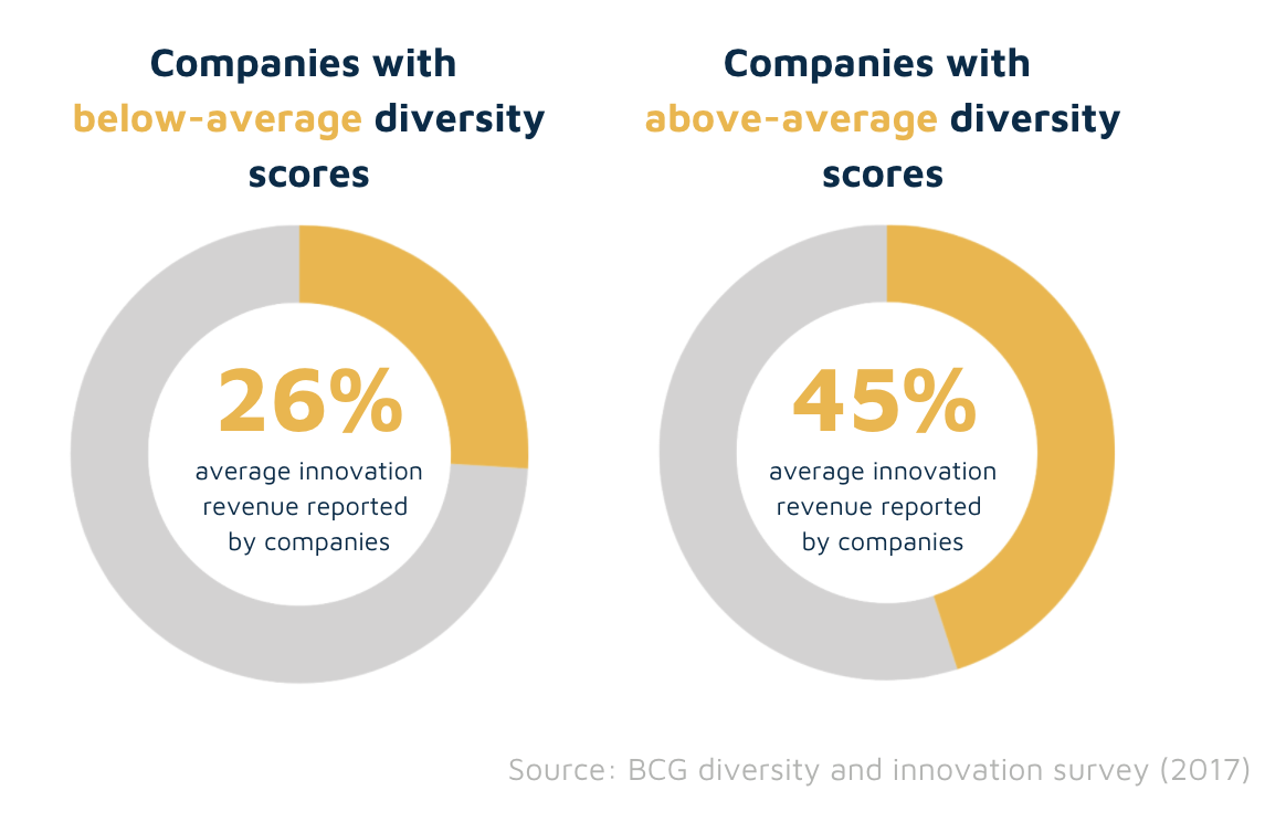 Diversity impact on innovation