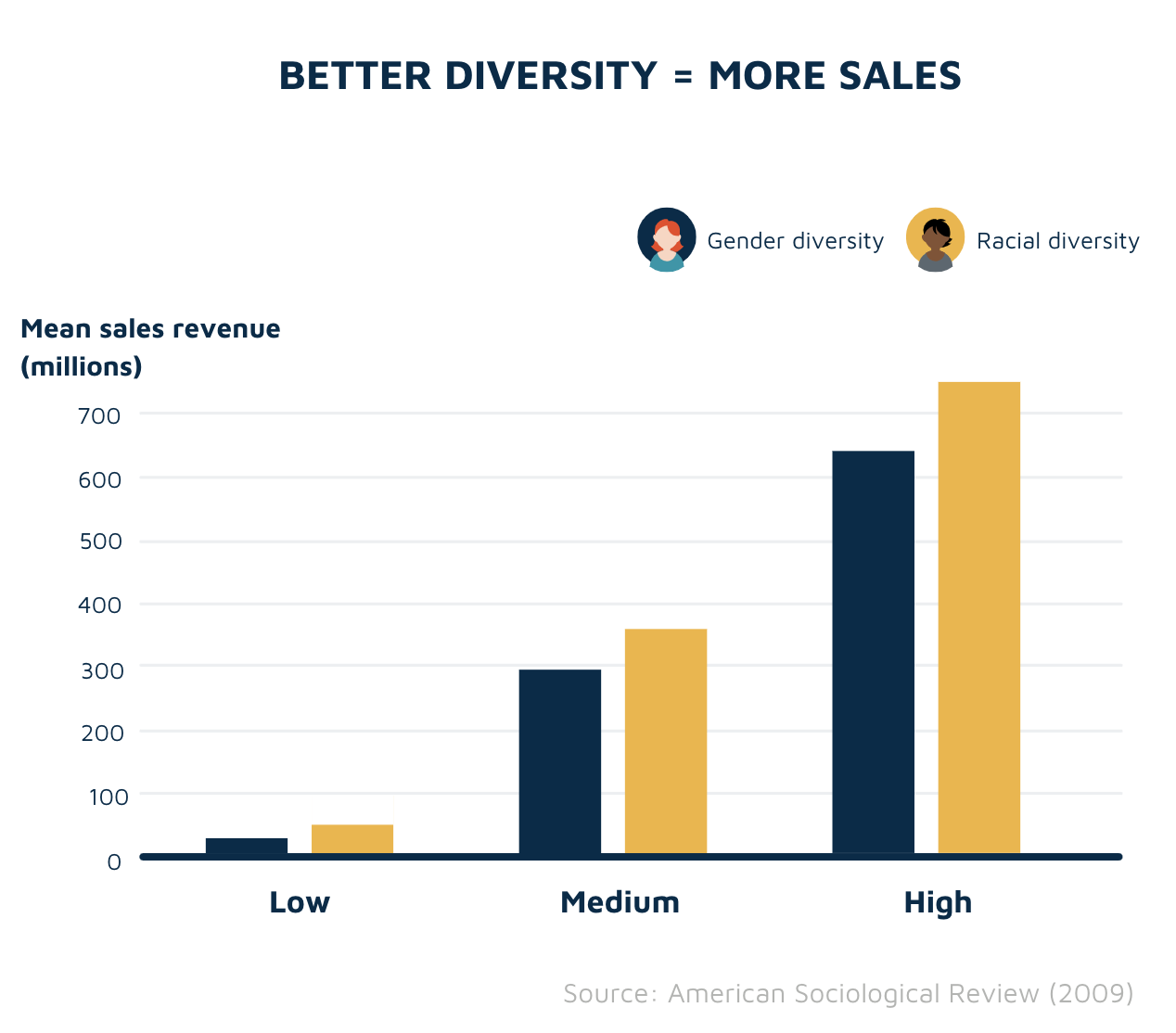 Better diversity means higher sales revenue