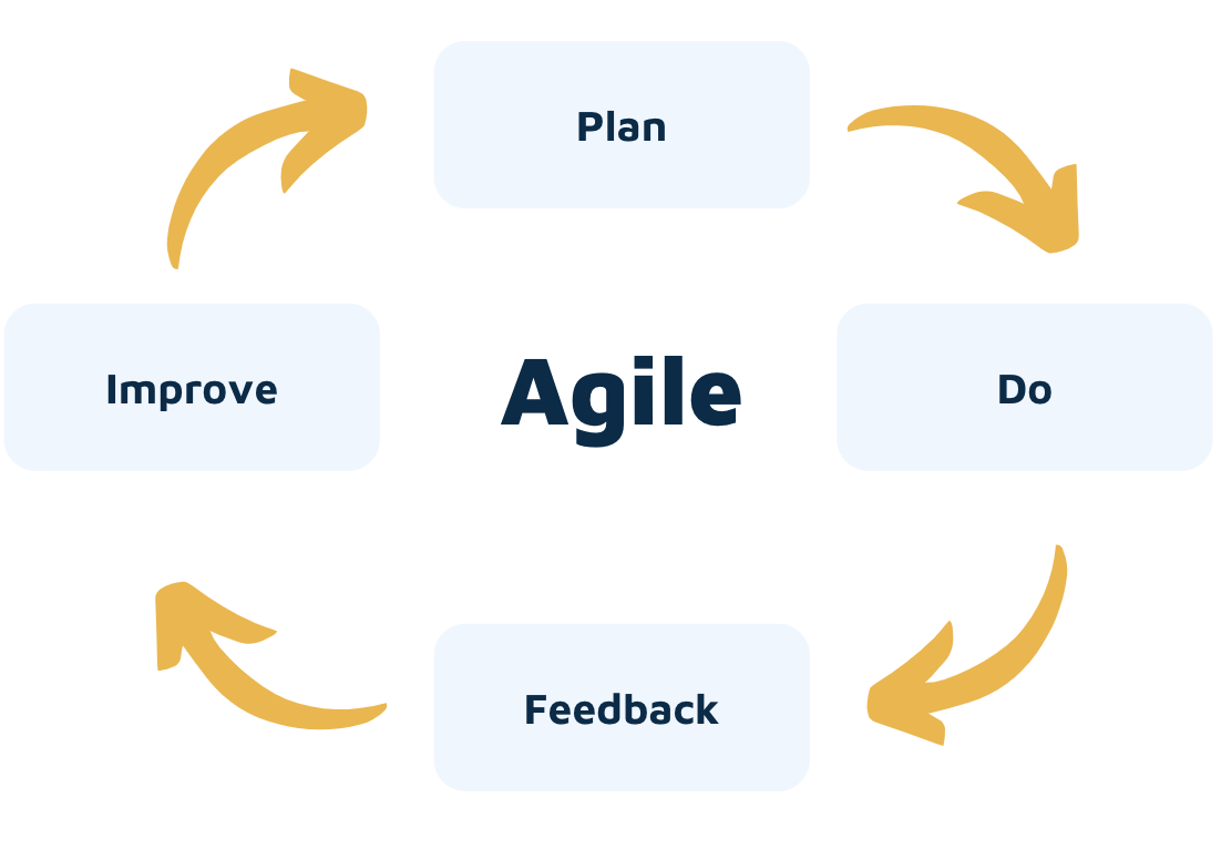 Agile diagram