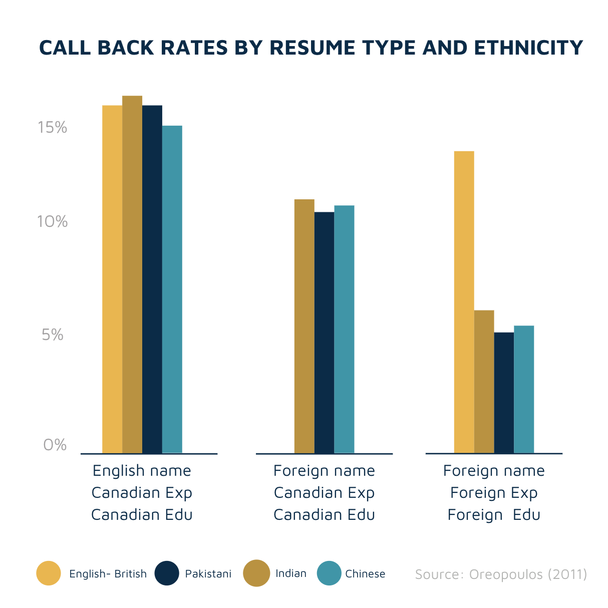 Callback rates by resume type and ethnicity