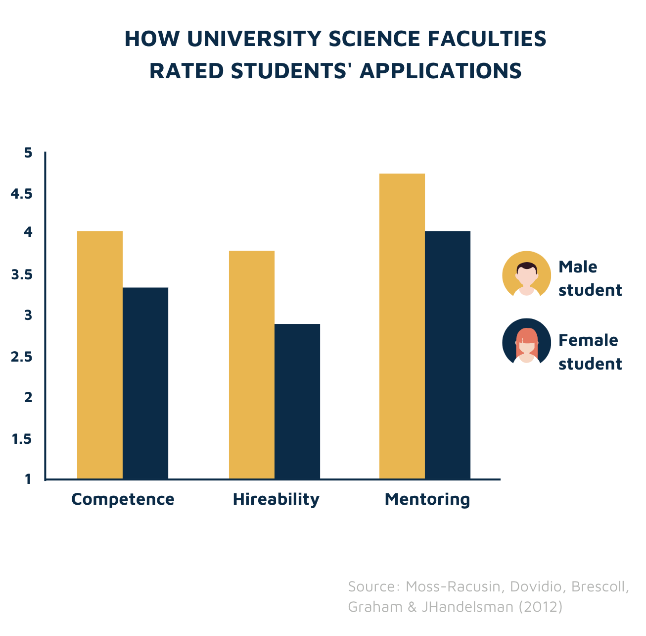 Science faculty ratings by gender
