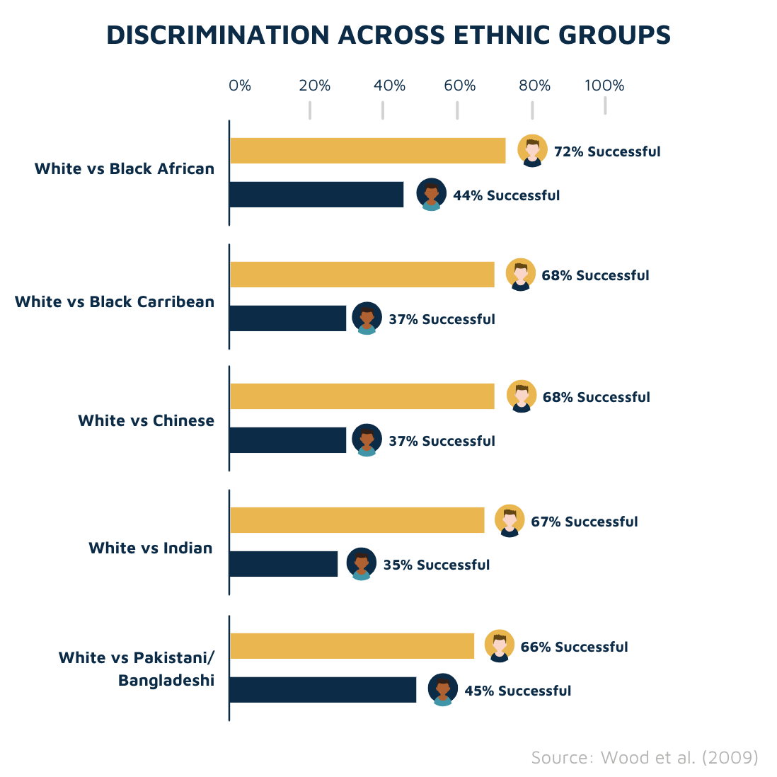 Discrimination across ethnic groups