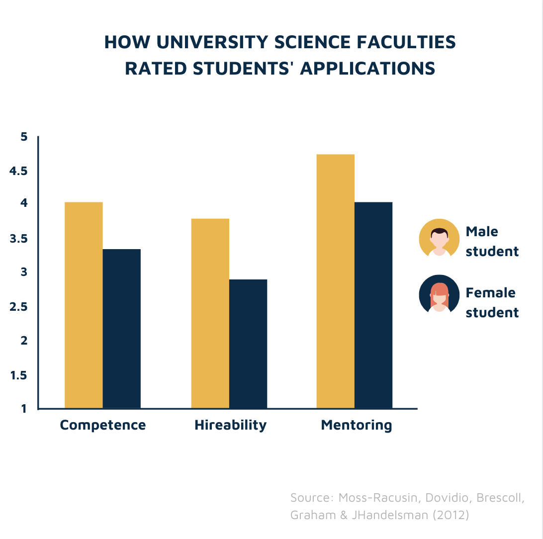 Gender bias in science faculties study