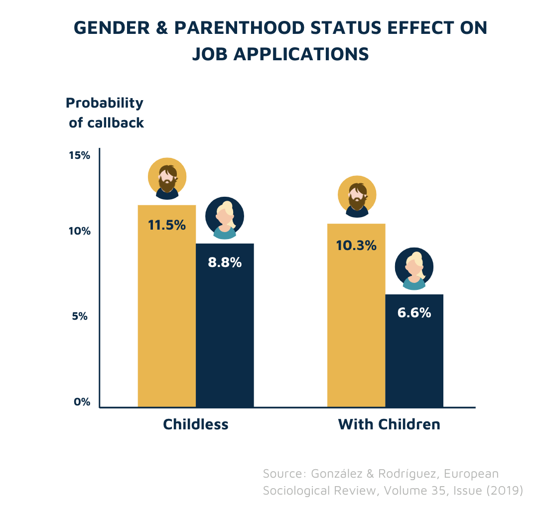 Effect of parenthood on callbacks (by gender)