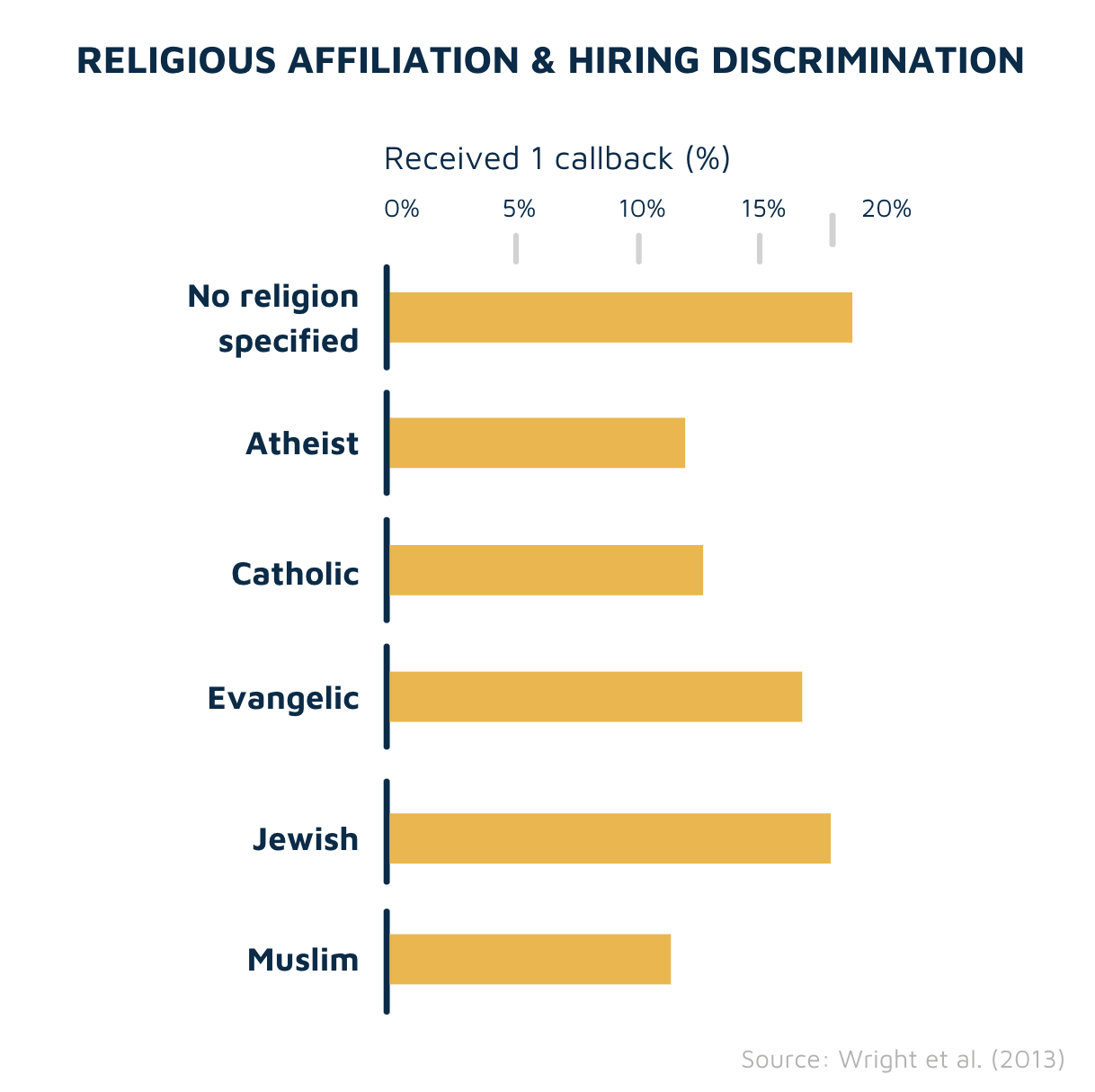 Hiring discrimination by religious affiliation