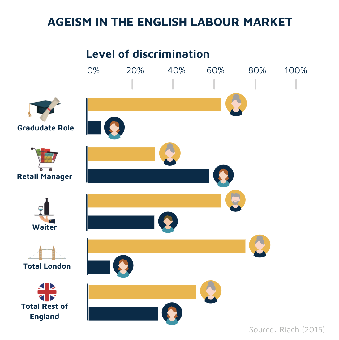 Ageism in the English labour market