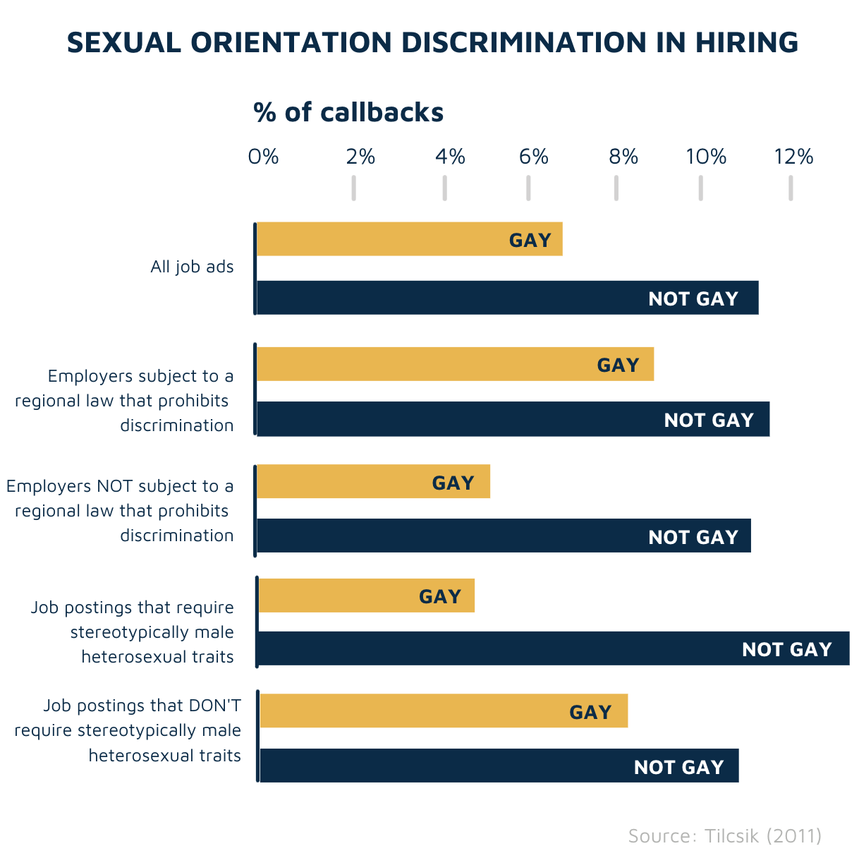 Sexual orientation and hiring discrimination