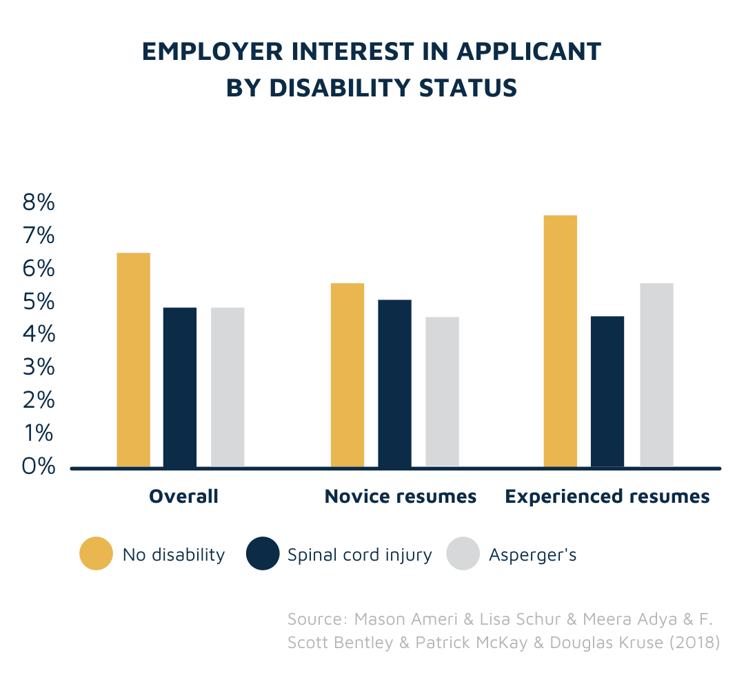Employer interest by disability status