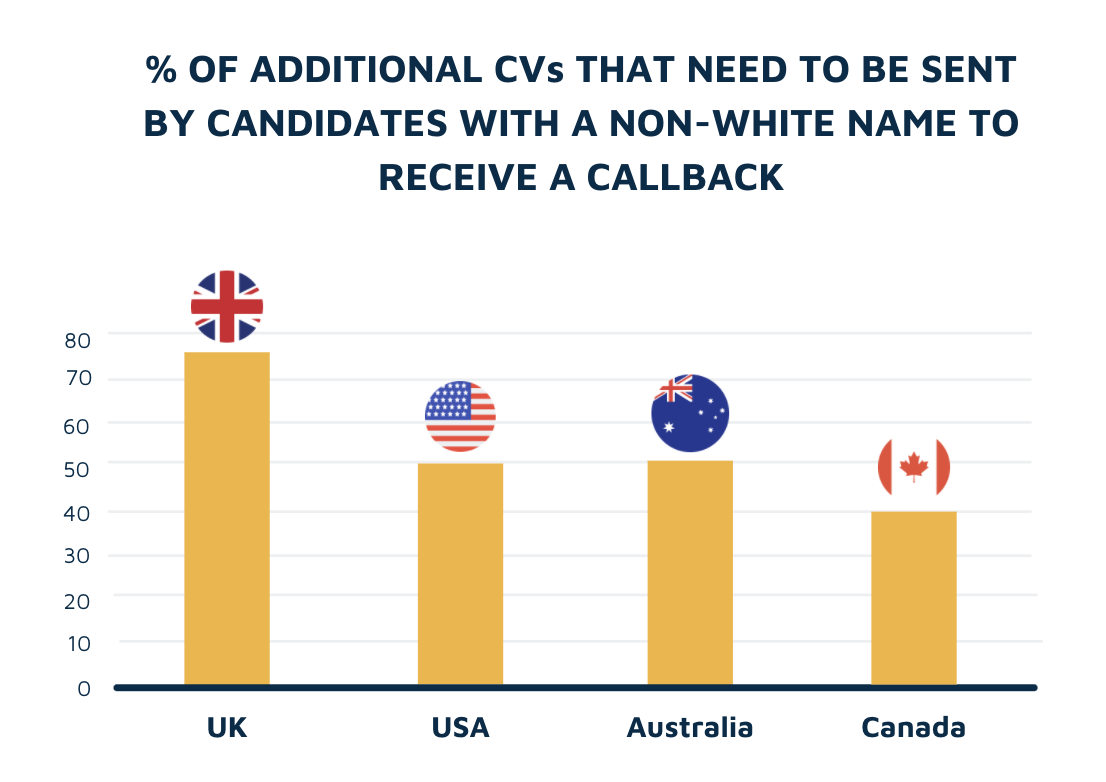 Additional CVs needed for a callback by country
