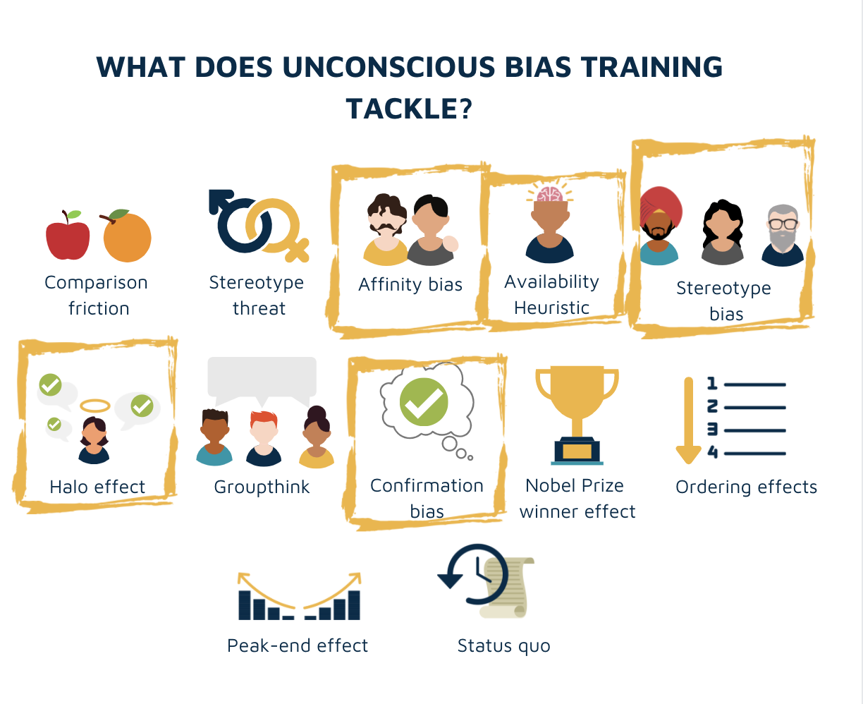 Scope of bias training