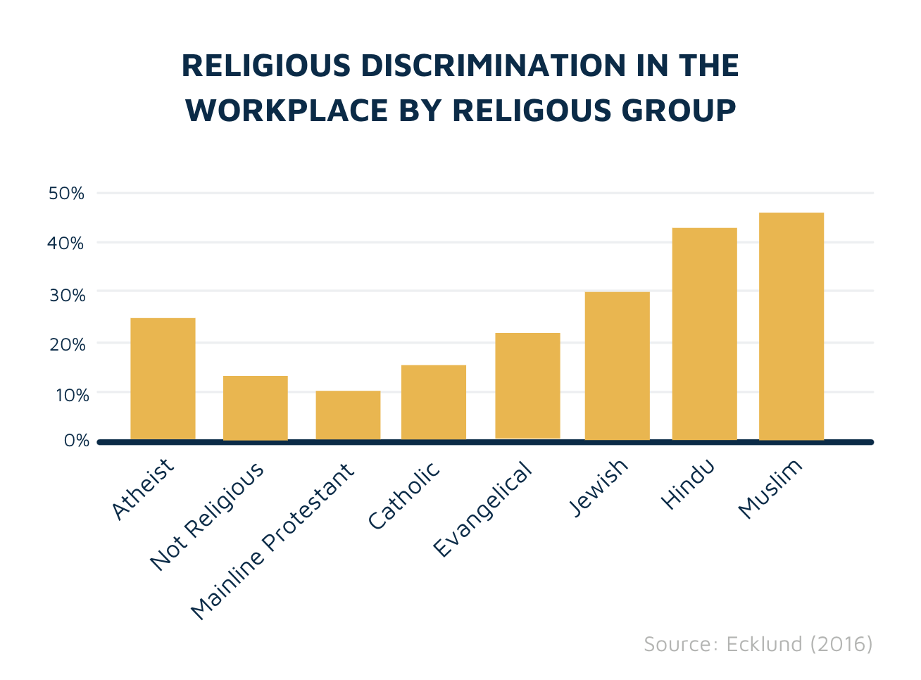 Religious discrimination by ethnic group
