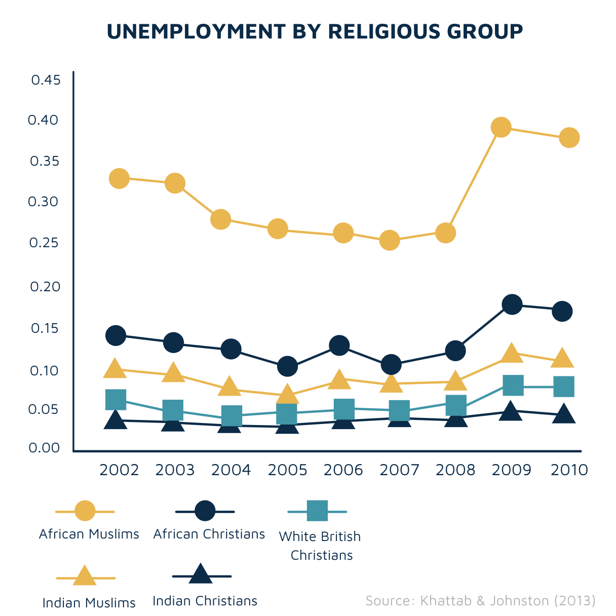 Unemployment by religious group