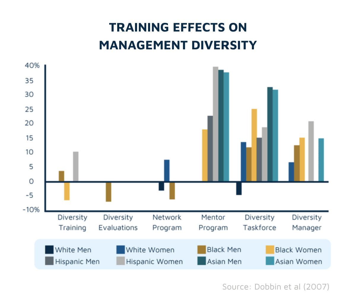 Bias training effects on management diversity