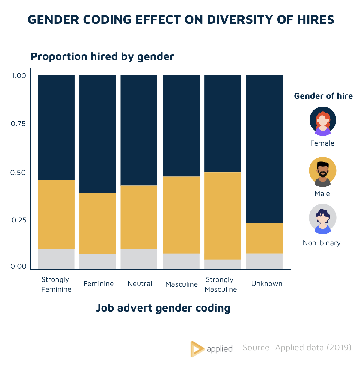 Gender coding vs diversity of hires