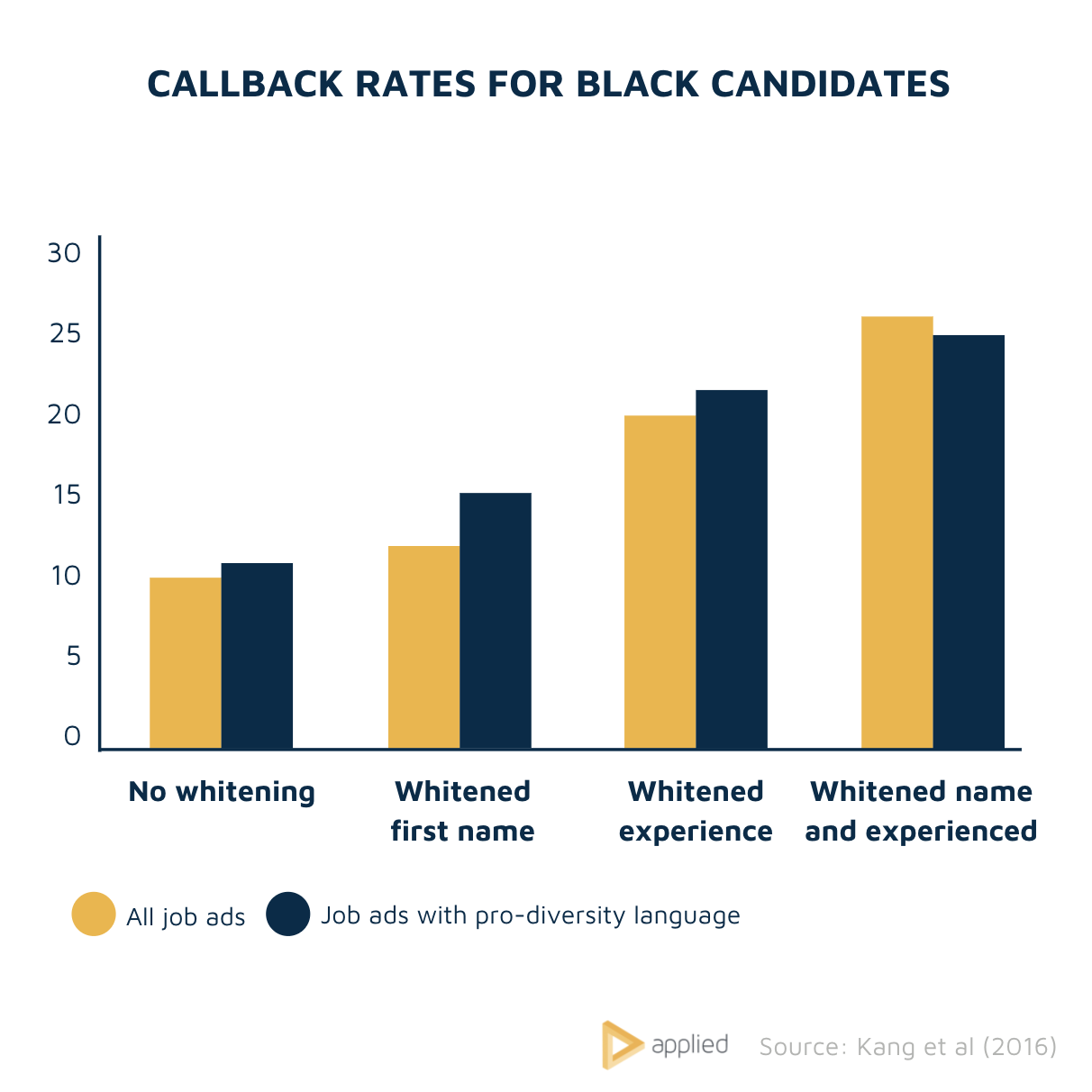 Callback rates vs CV Whitening