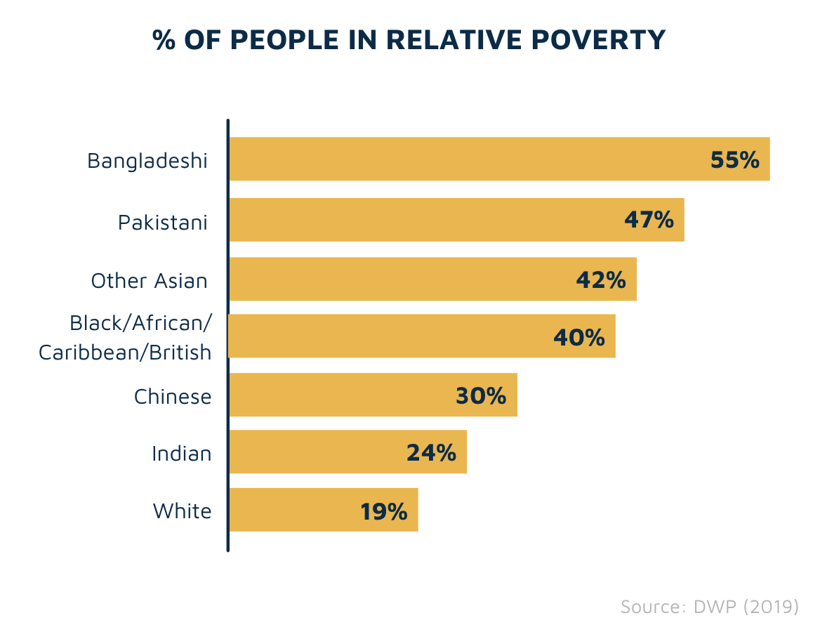 % of people in relative poverty