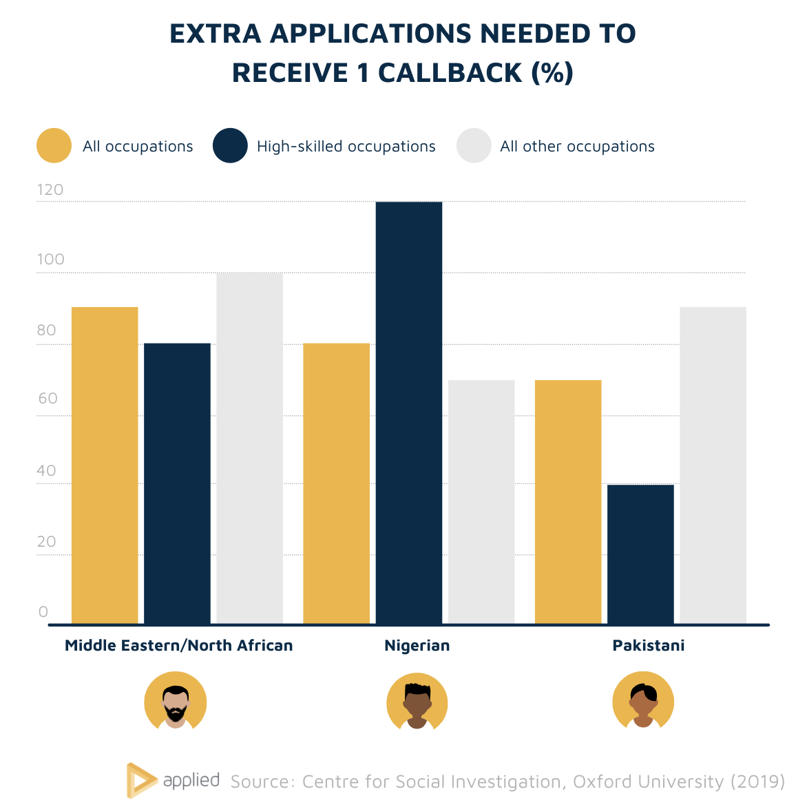 Extra applications needed to receive 1 callback (by ethnicity)