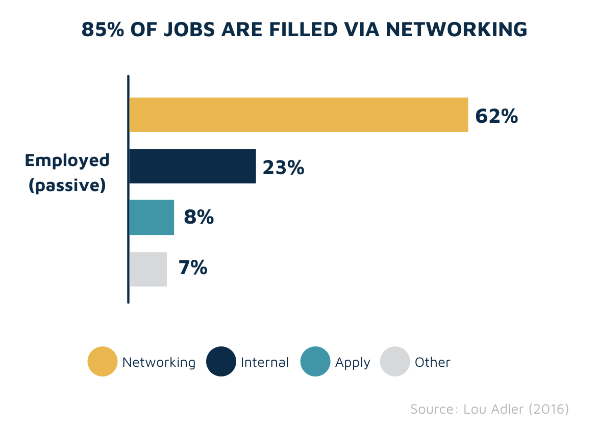 % of jobs filled via networking