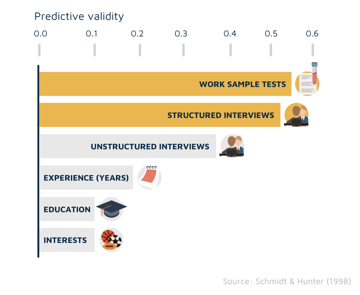 Predictive validity of interview methods