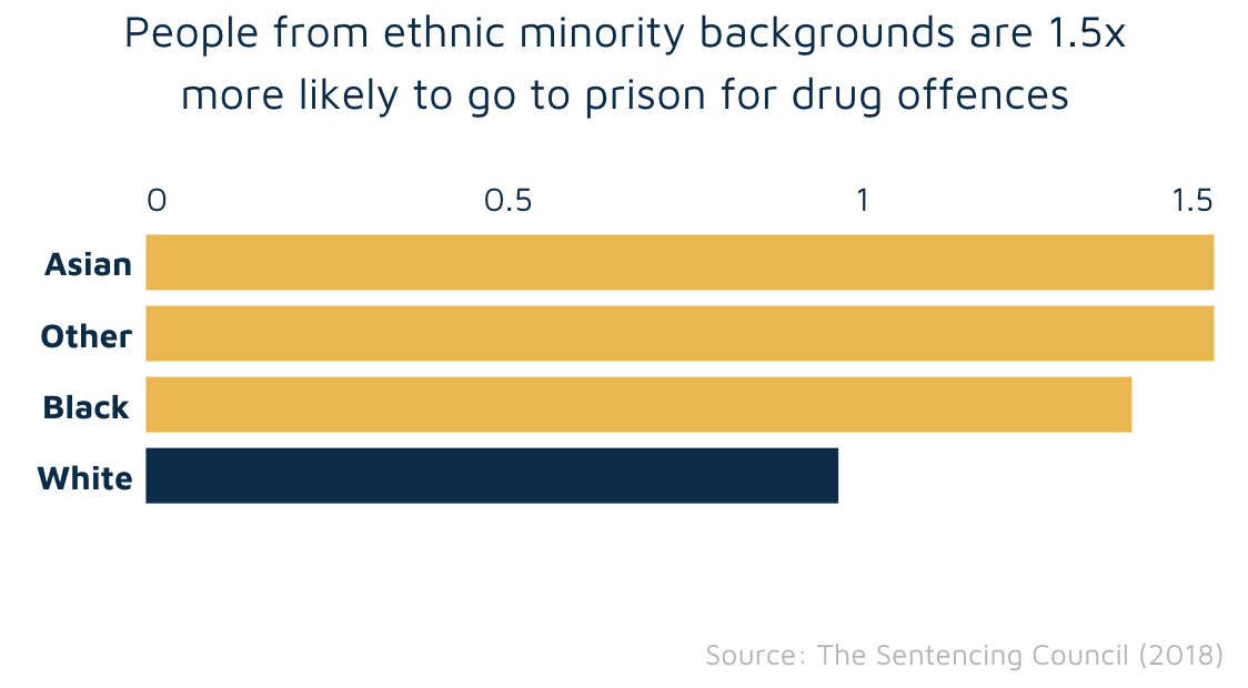 Likelihood of prison sentence by ethnicity