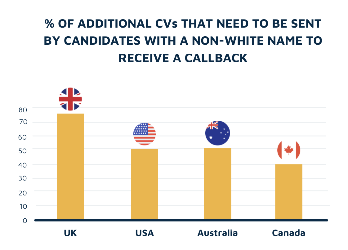 Additional CVs needed to receive a callback by ethnicity