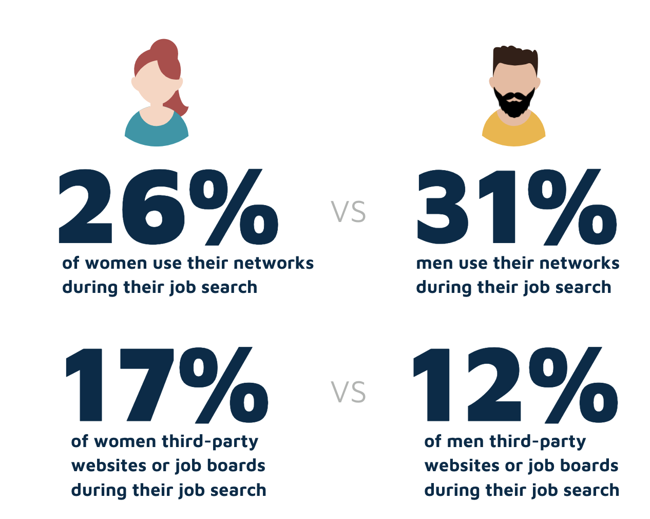 Job hunting men vs women