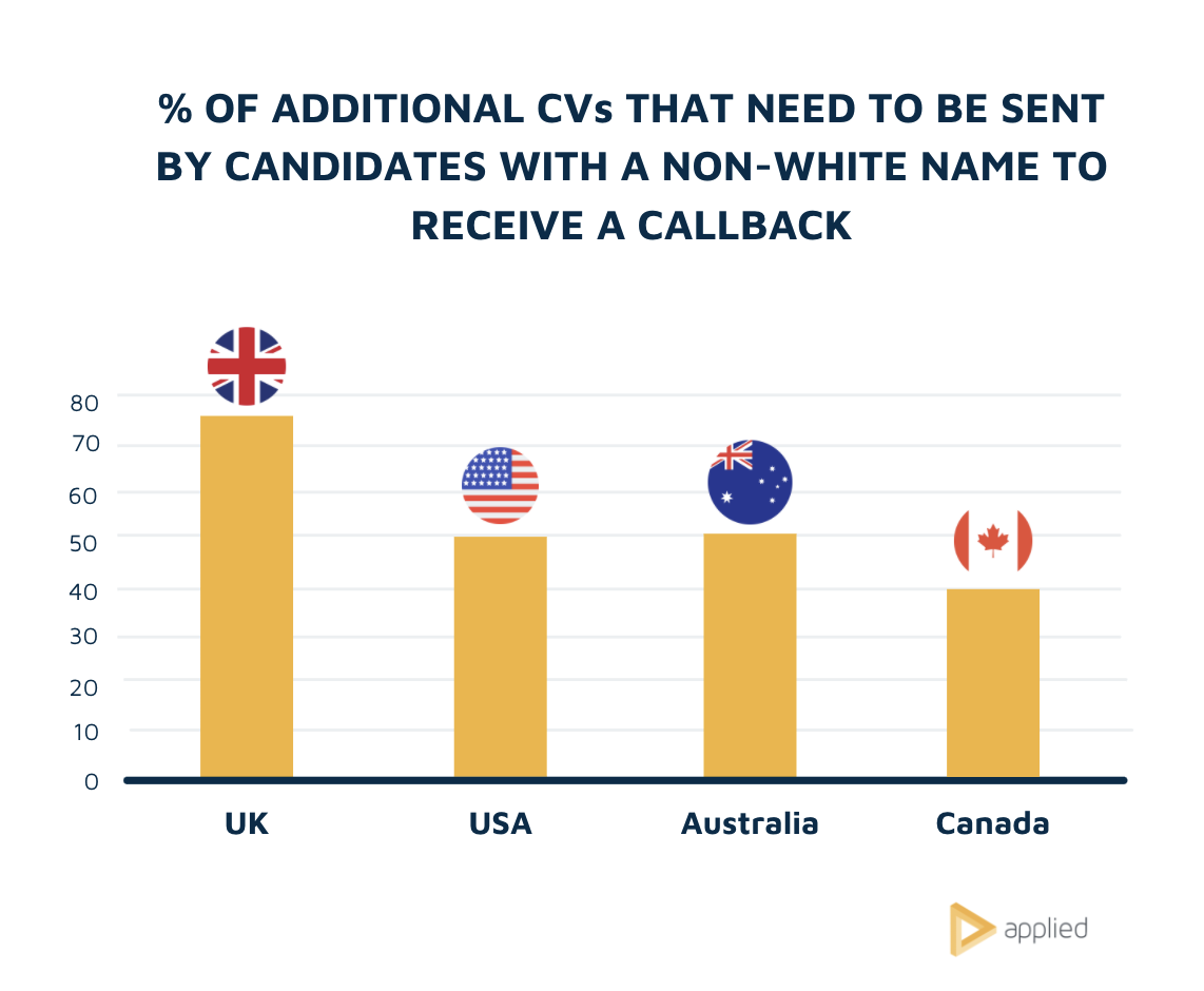 Extra applications required for a callback by country