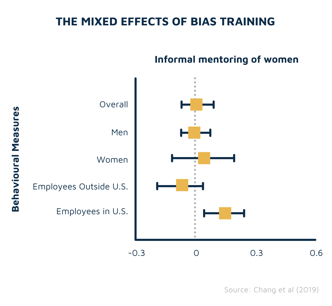 Effects of bias training on mentoring of women