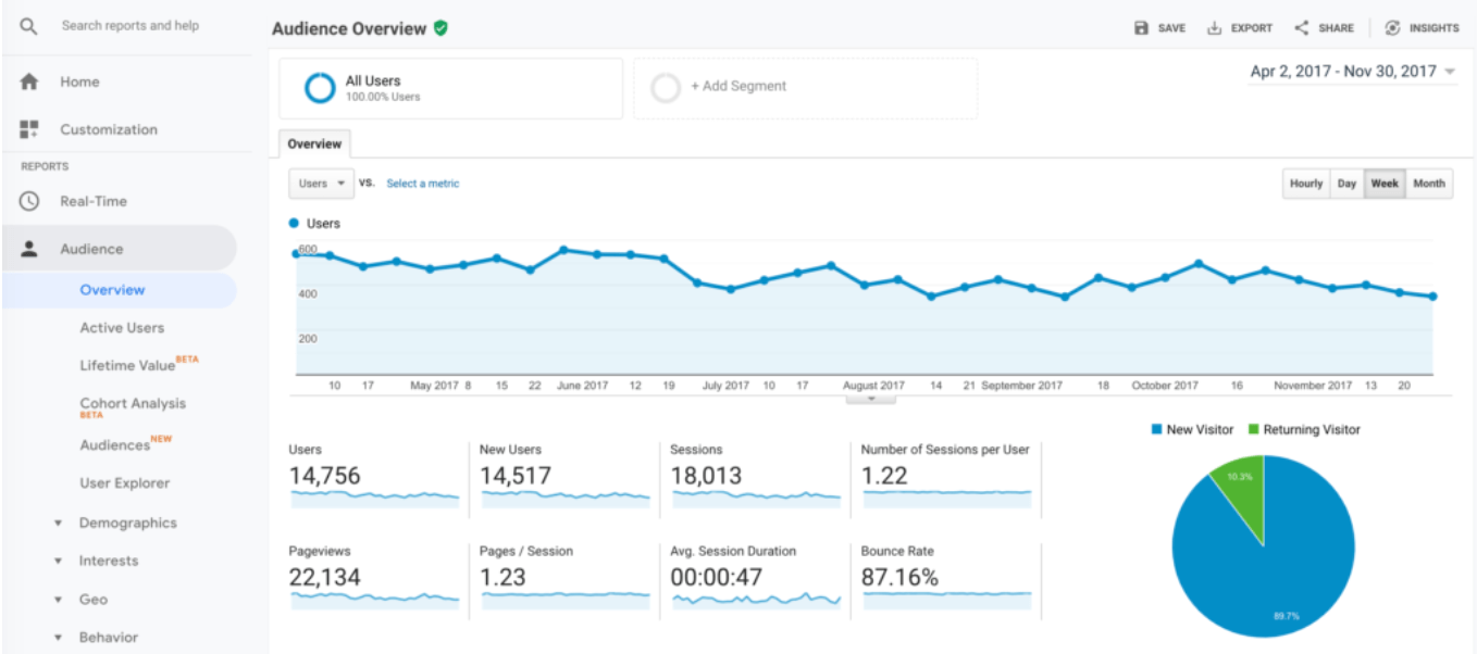 Google Analytics data