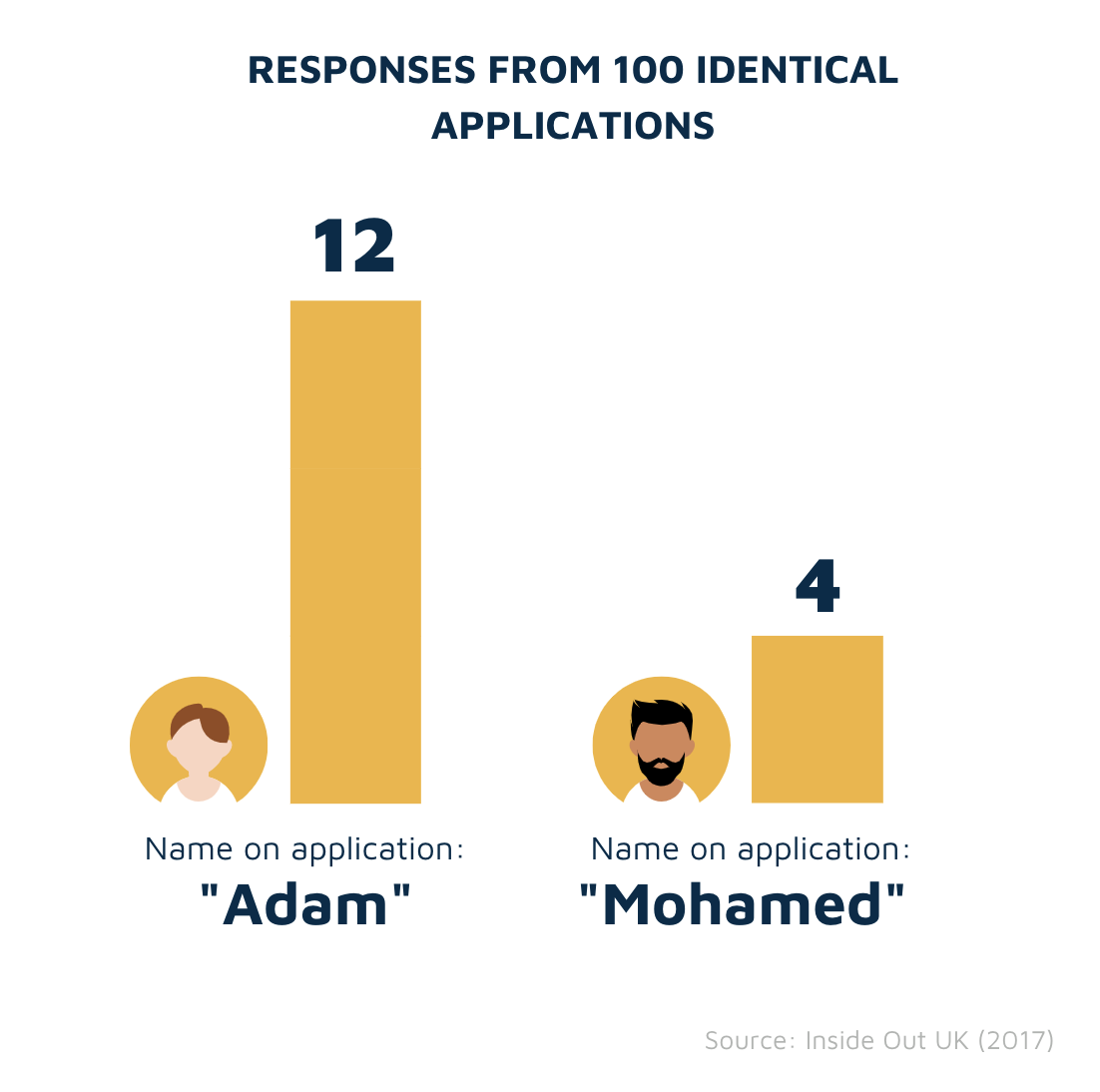 Adam vs Mohamed study