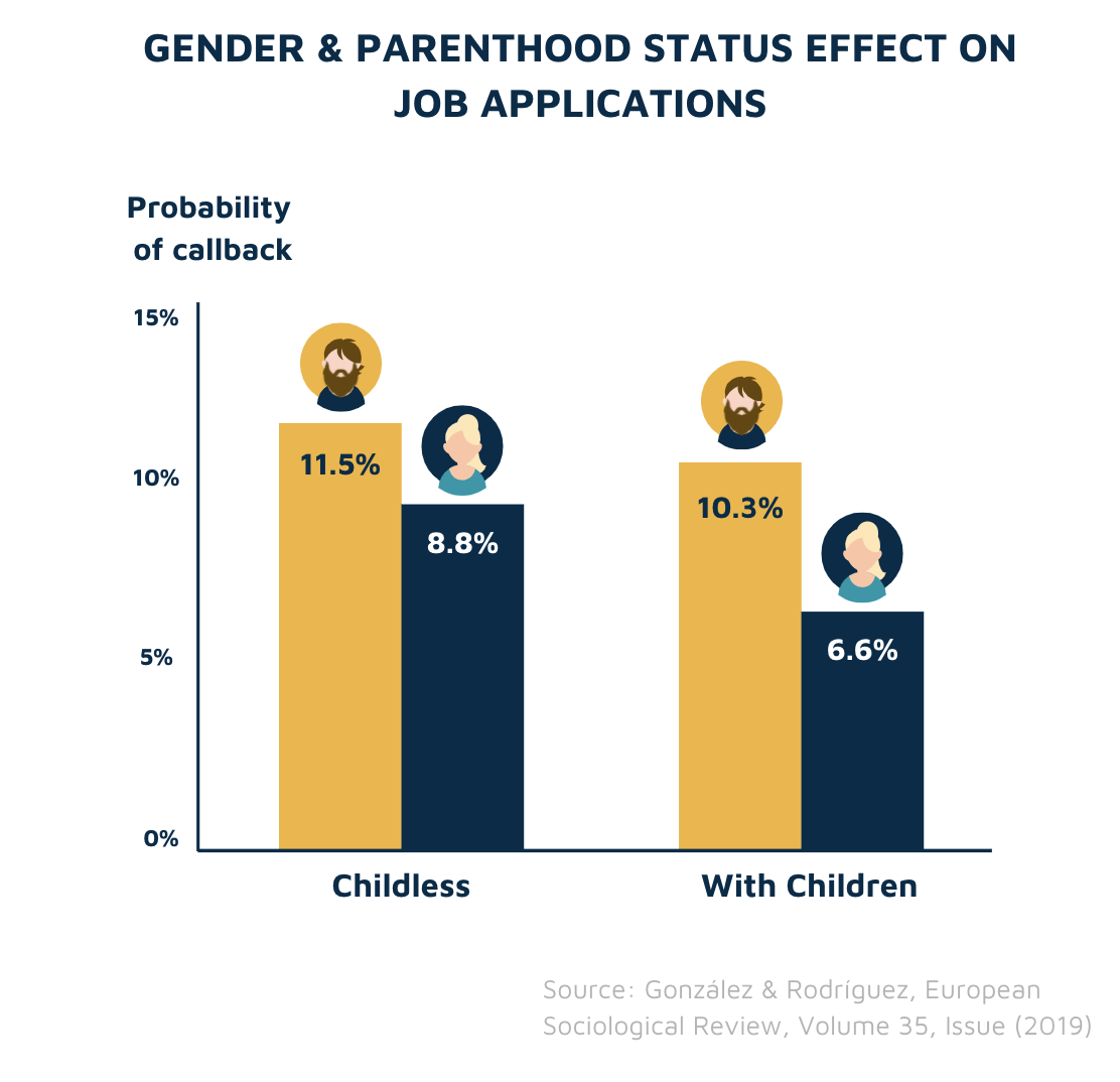 Gender and parenthood effect on callbacks
