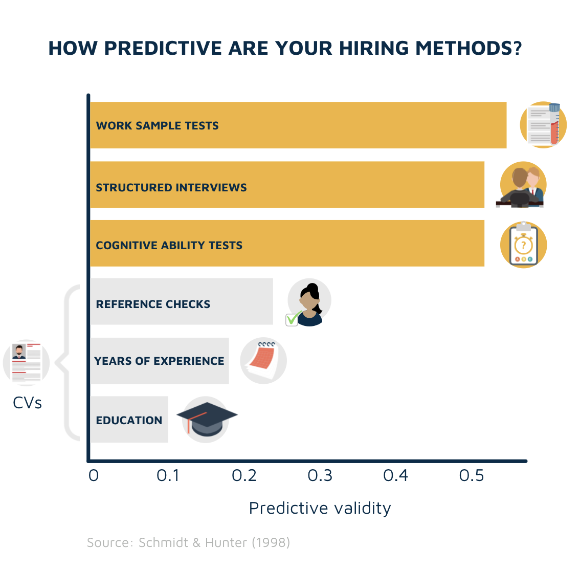 Predictive validity of CVs