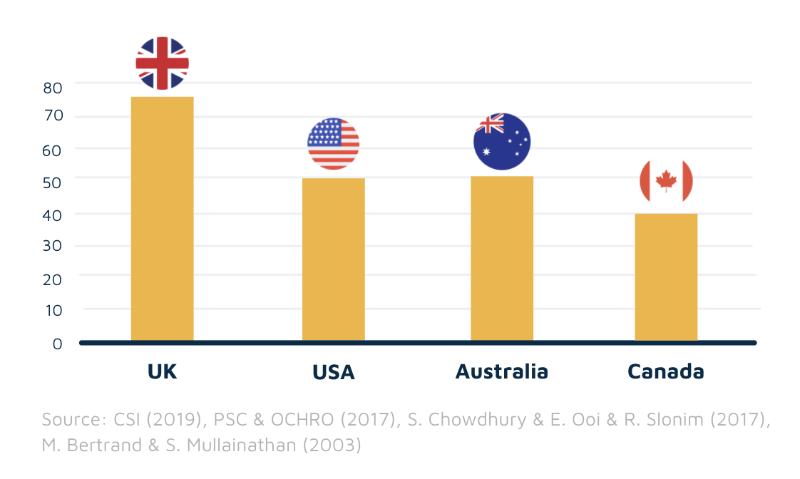 Hiring bias studies from around the world