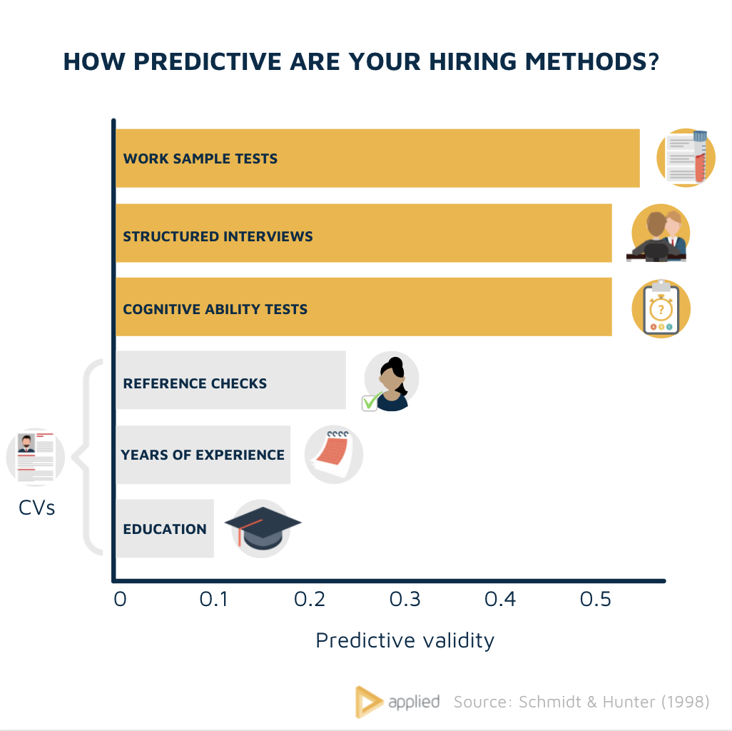 Predictive validity of hiring methods