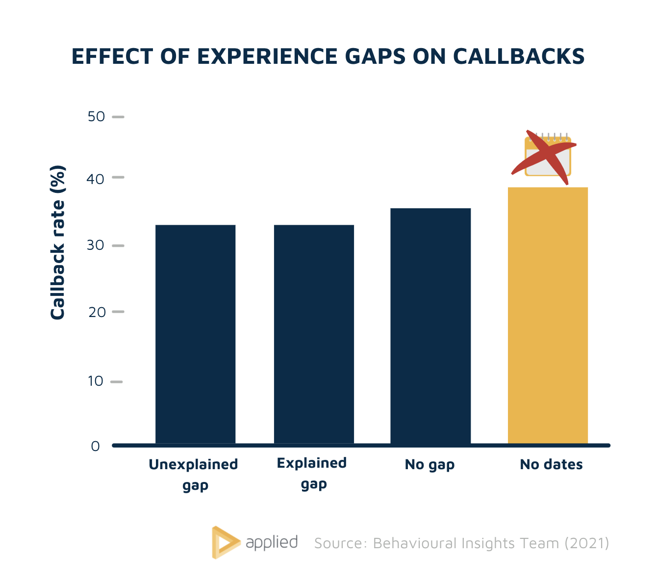 Effect of experience gaps on callbacks